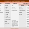 Learn more and see this Chart of the Division of Old Testament Books